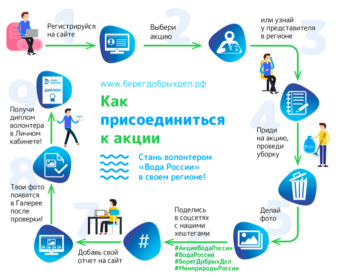Как стать волонтером акции «Вода России»