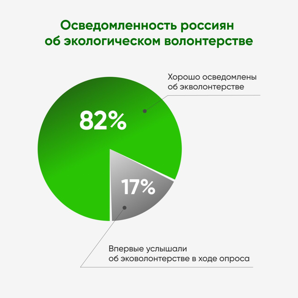 «Вода России» и ВЦИОМ. Россияне назвали уборку береговых территорий основным направлением эковолонтерства