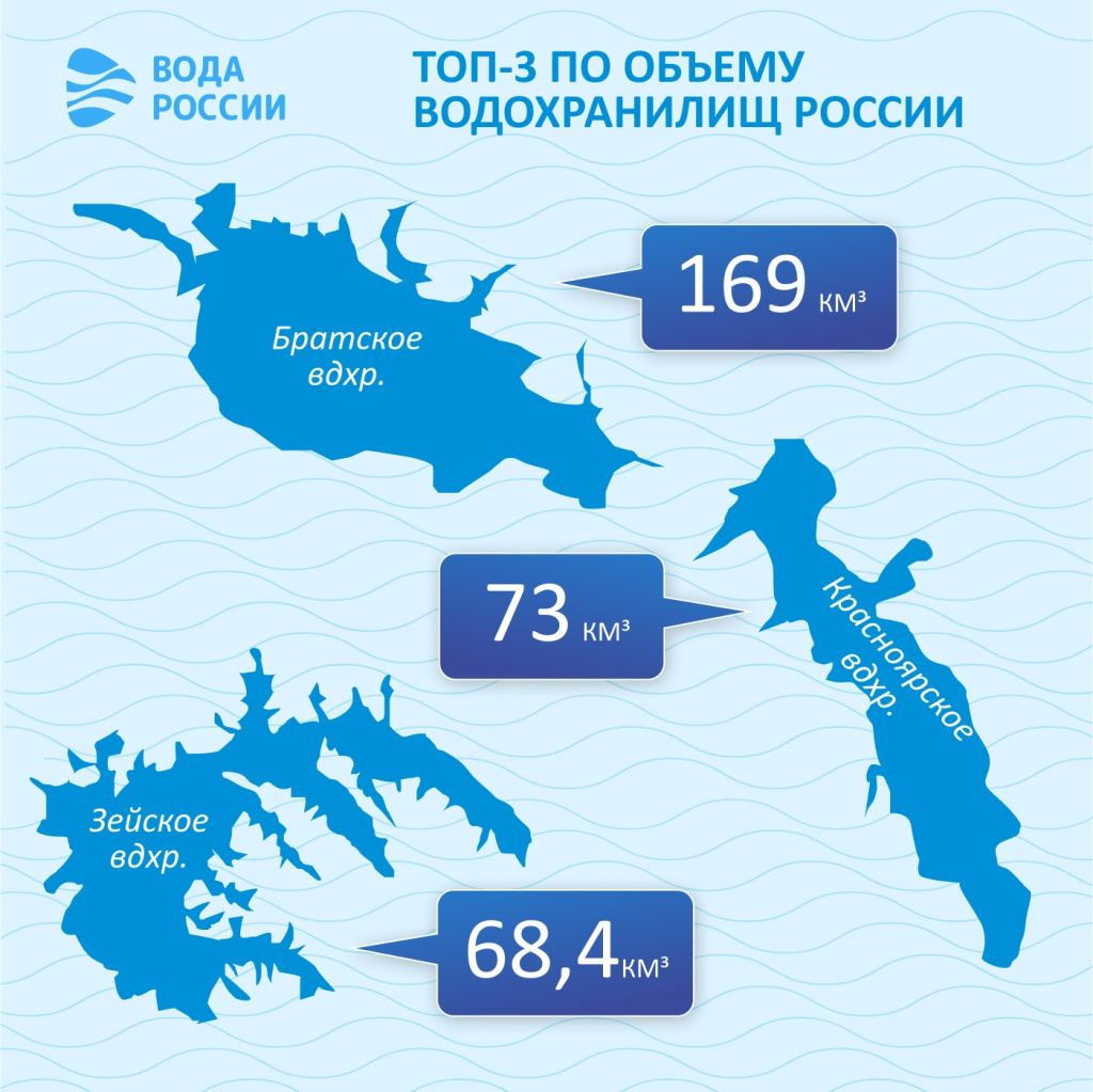 Инфографика: водохранилища России