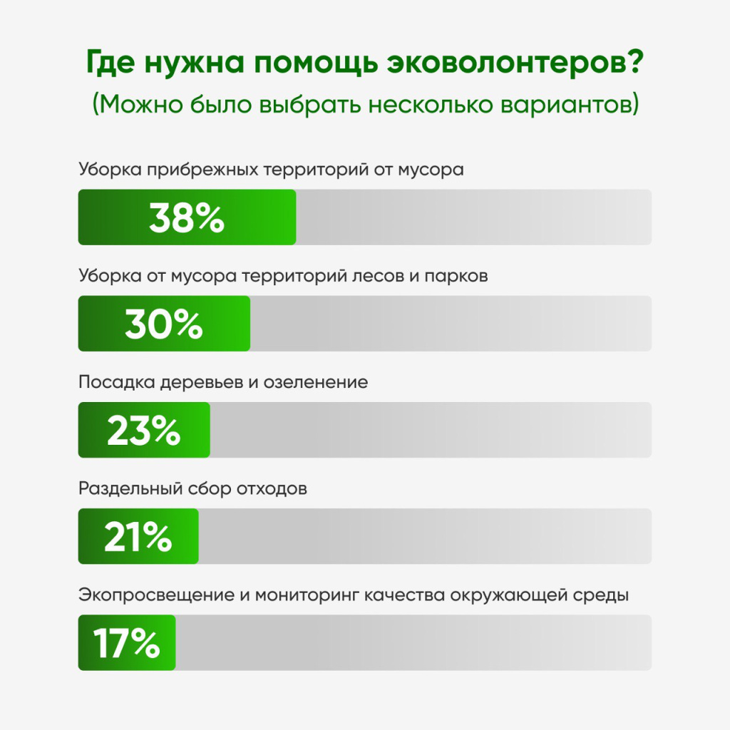 «Вода России» и ВЦИОМ. Россияне назвали уборку береговых территорий основным направлением эковолонтерства