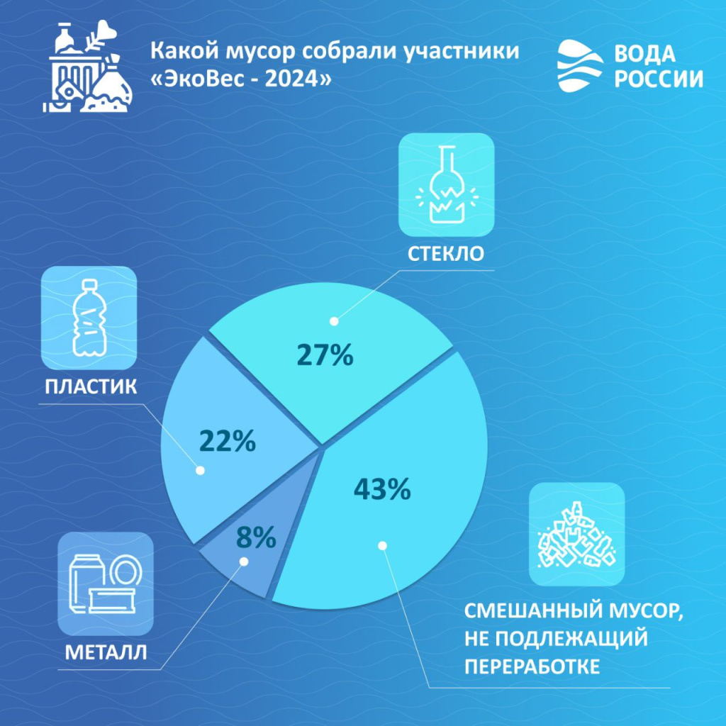 70 кубометров мусора вывезли с берегов Сурского водохранилища участники акции «ЭкоВес» 70 кубометров мусора вывезли с берегов Сурского водохранилища участники акции «ЭкоВес»