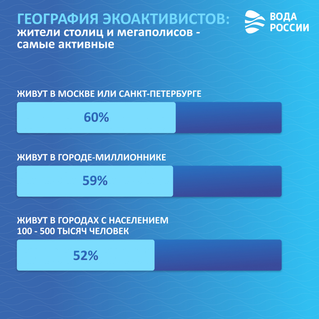 Люди в России готовы заботится об экологии инфографика-вода-россии-2 (1).jpg